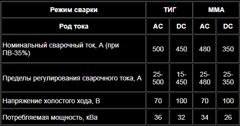 АРЕНДА УСТАНОВКА АРГОНО-ДУГОВОЙ СВАРКИ УДГУ-501 АС/DC