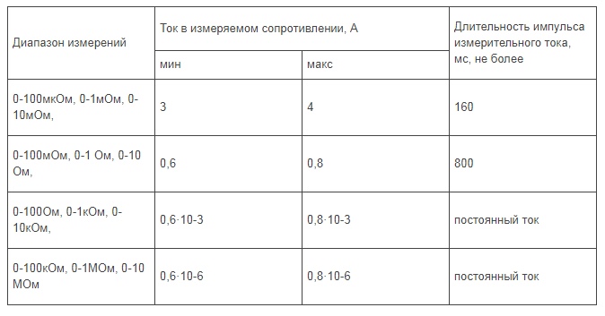 Аренда Микроомметр Ф4104-М1